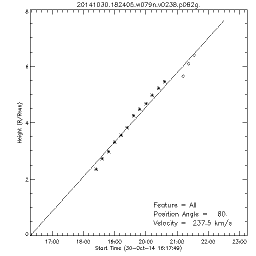 1st order height time plot