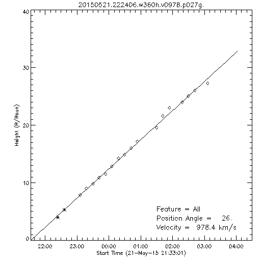 1st order height time plot