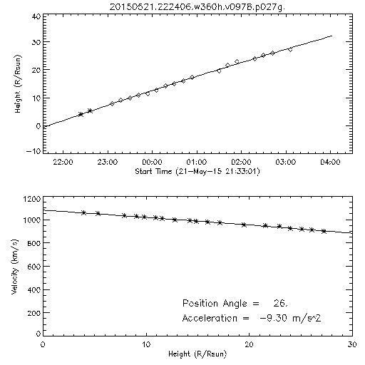 2nd order height time plot