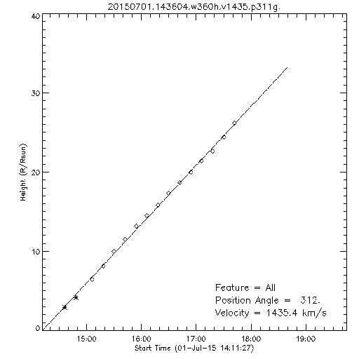 1st order height time plot