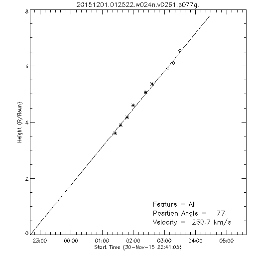 1st order height time plot