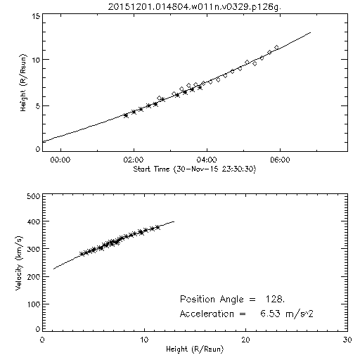 2nd order height time plot