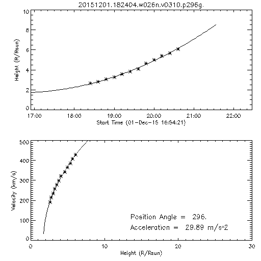 2nd order height time plot