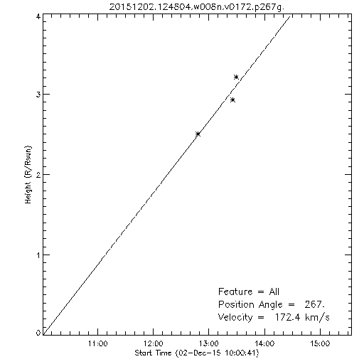 1st order height time plot