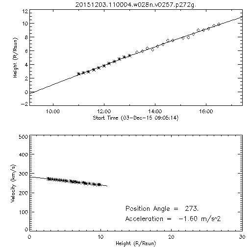 2nd order height time plot