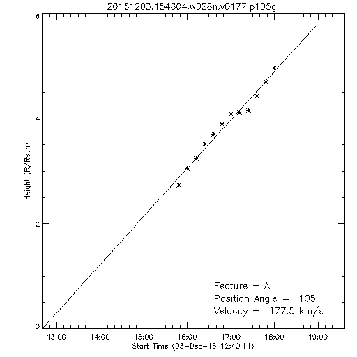 1st order height time plot