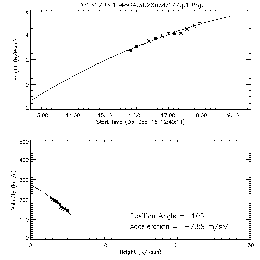 2nd order height time plot