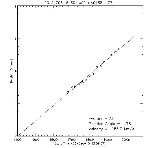 1st order height time plot