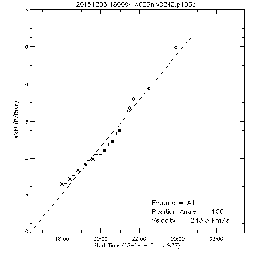 1st order height time plot