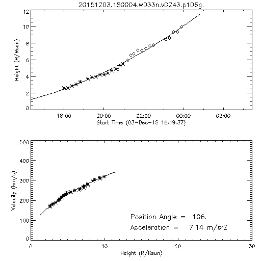 2nd order height time plot