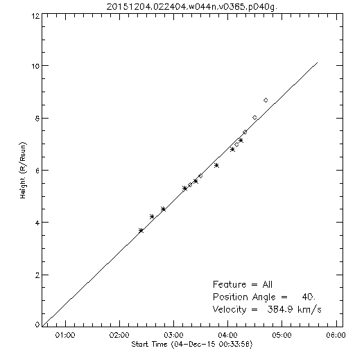 1st order height time plot