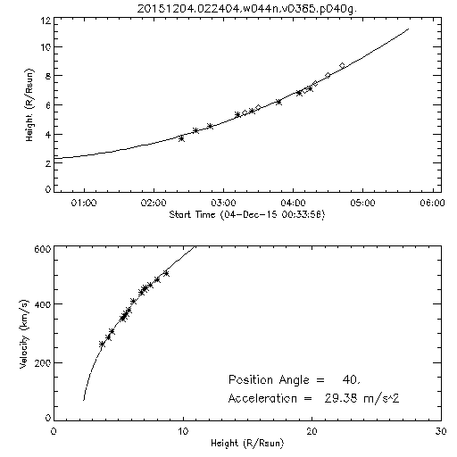 2nd order height time plot