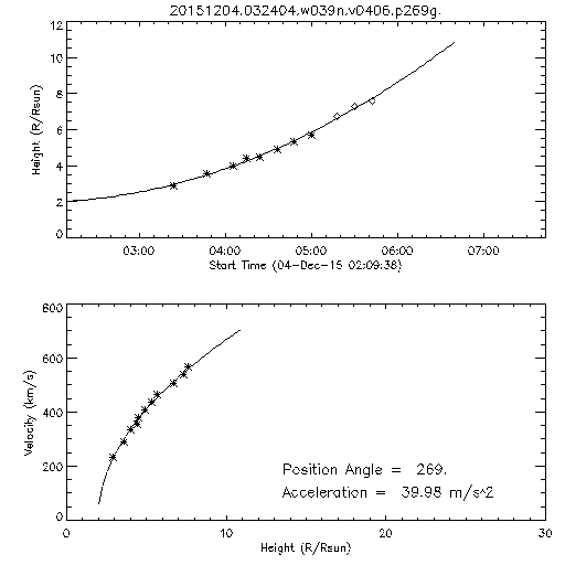 2nd order height time plot