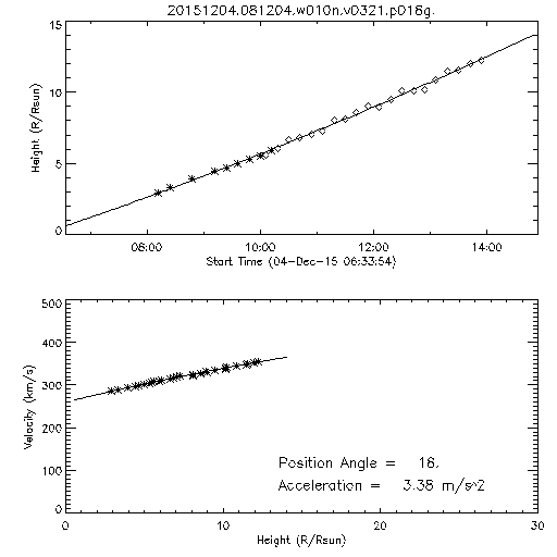 2nd order height time plot