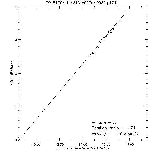 1st order height time plot