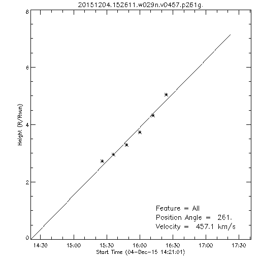 1st order height time plot