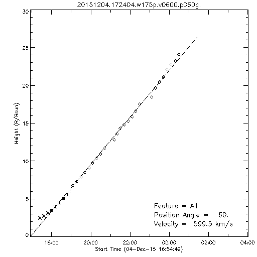 1st order height time plot