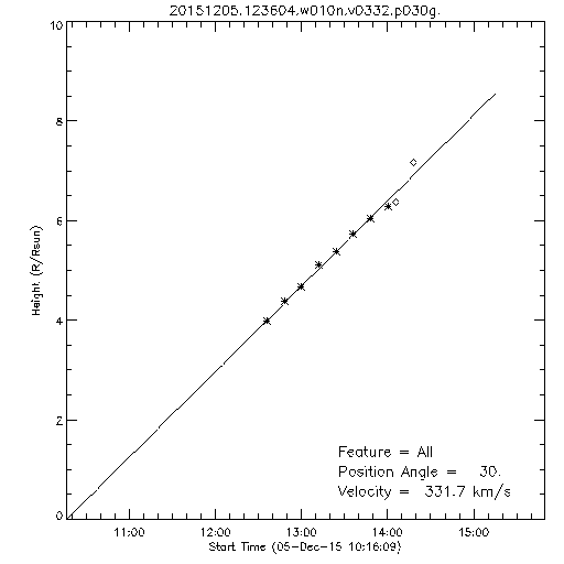 1st order height time plot