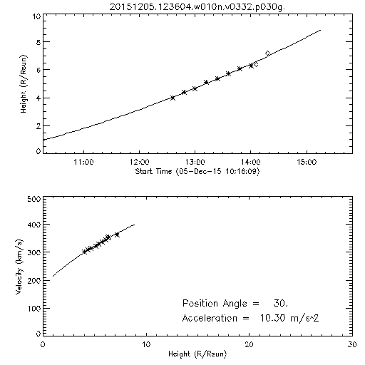 2nd order height time plot