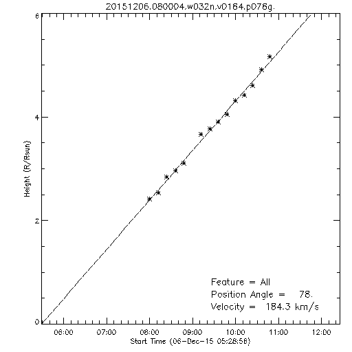 1st order height time plot