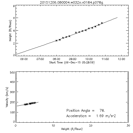 2nd order height time plot