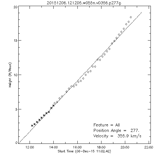 1st order height time plot