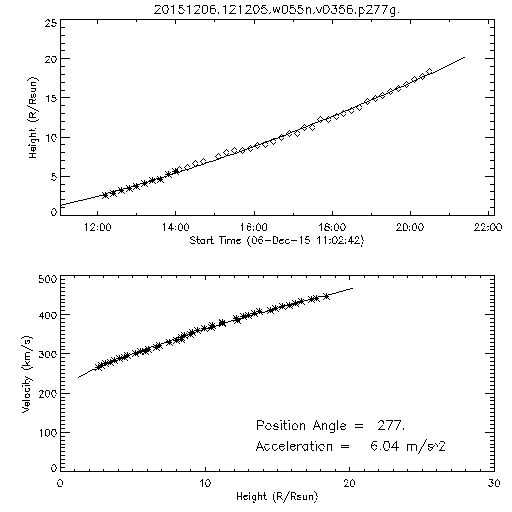 2nd order height time plot