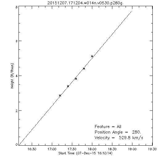 1st order height time plot