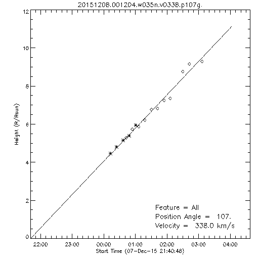 1st order height time plot