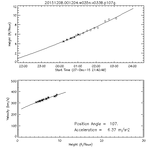 2nd order height time plot