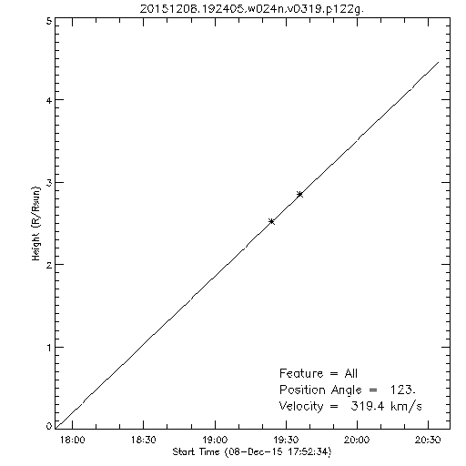 1st order height time plot