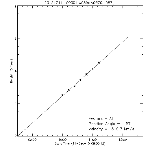 1st order height time plot