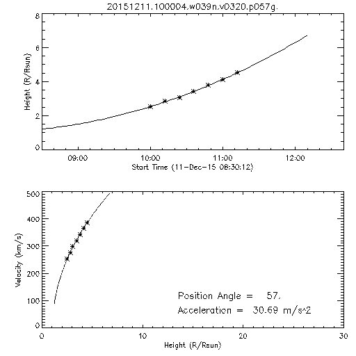 2nd order height time plot