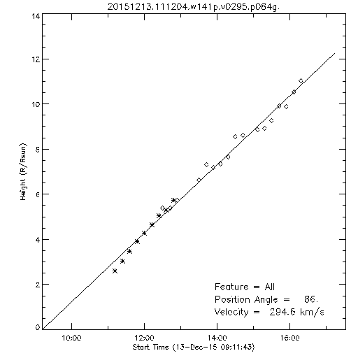 1st order height time plot