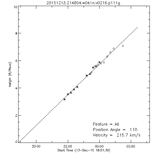 1st order height time plot