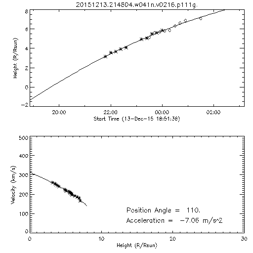 2nd order height time plot