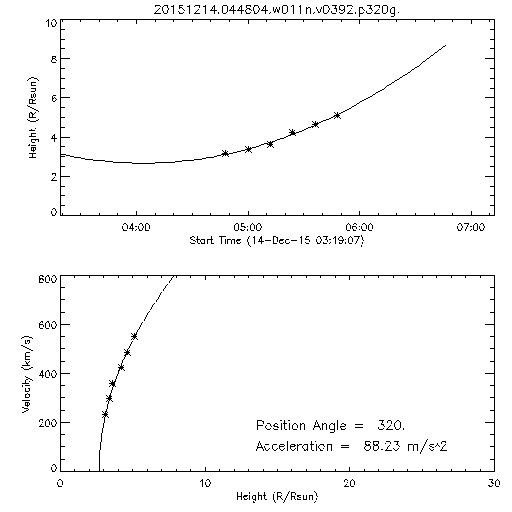 2nd order height time plot