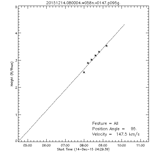 1st order height time plot