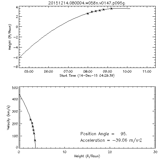 2nd order height time plot