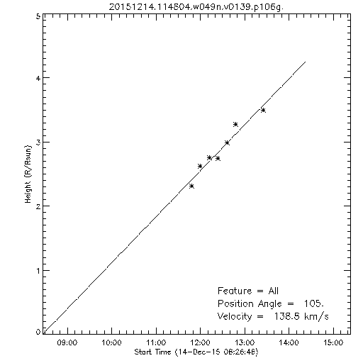 1st order height time plot