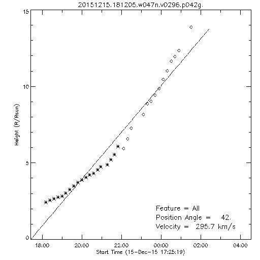 1st order height time plot