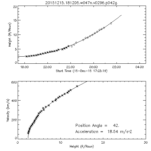 2nd order height time plot