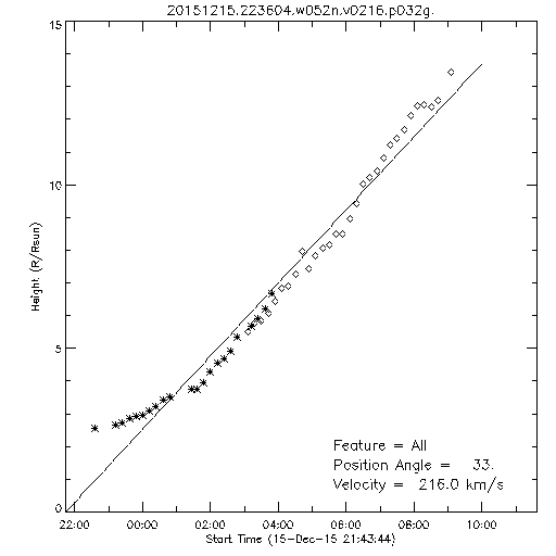 1st order height time plot