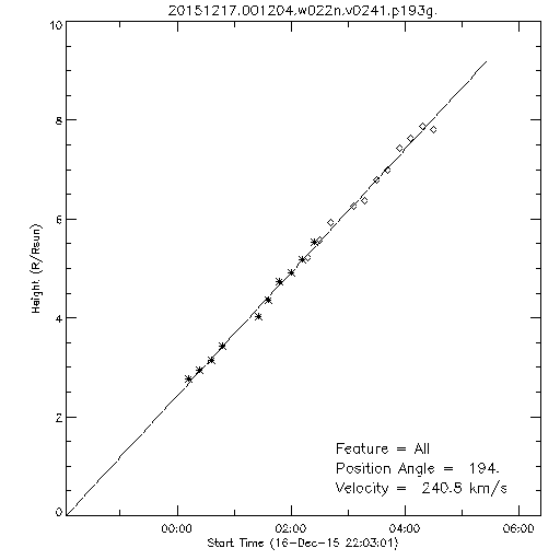 1st order height time plot