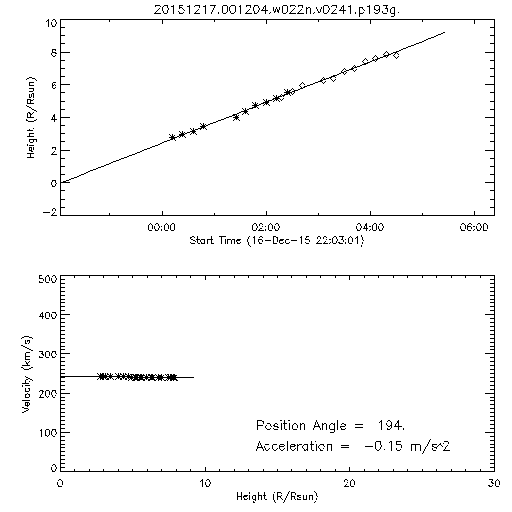 2nd order height time plot