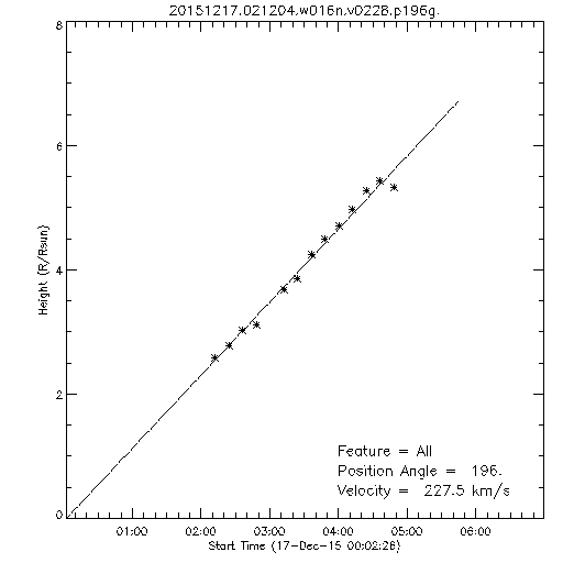 1st order height time plot