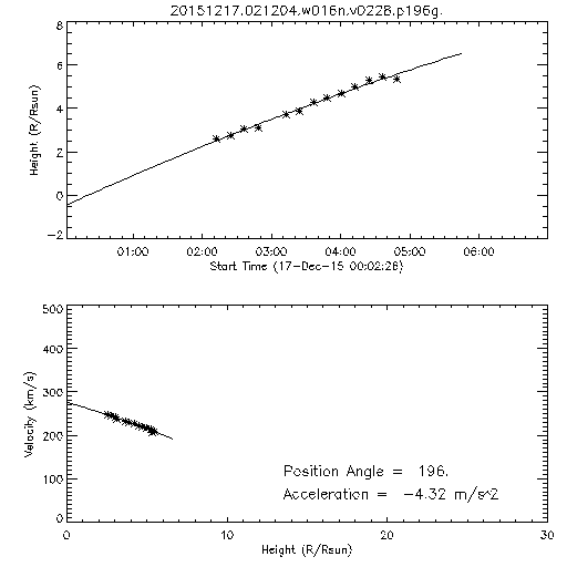 2nd order height time plot