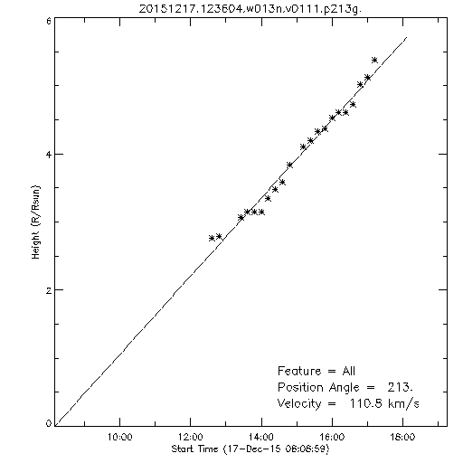 1st order height time plot