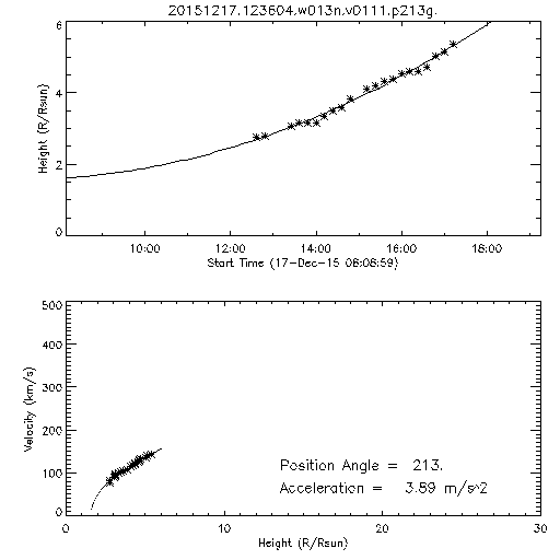 2nd order height time plot