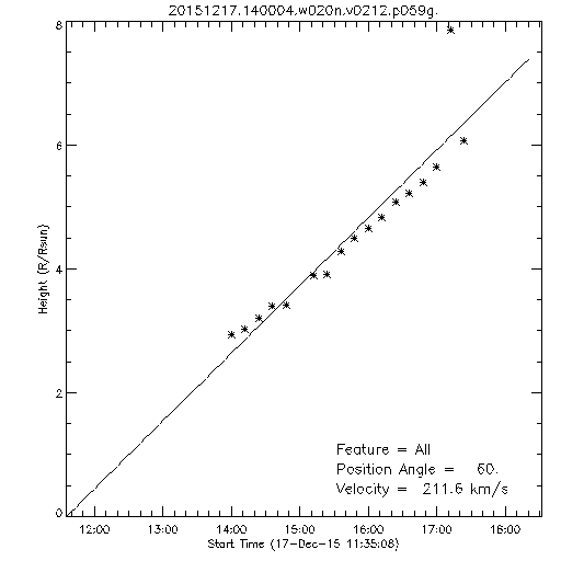 1st order height time plot